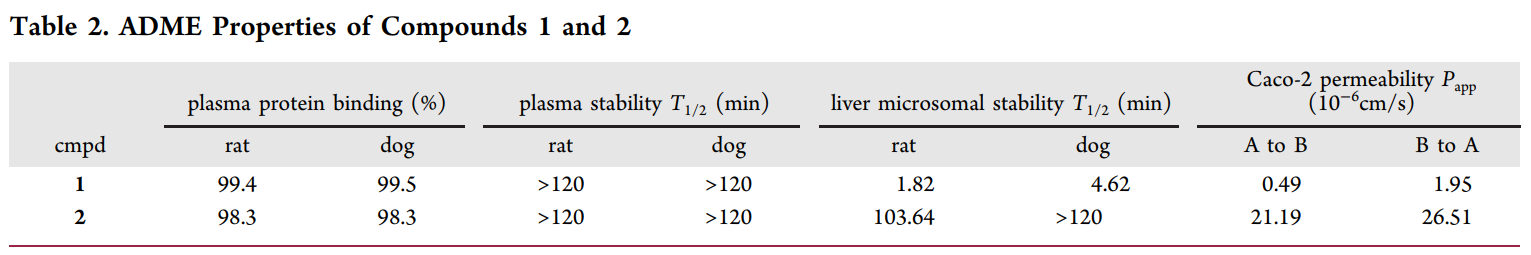 钻研人员设计并合成了一种光笼PI3K抑造剂1，它能够通过紫表线照射激活，开释出高效PI3K抑造剂2；衔1和2的ADME钻研通过立博ladbrokes进行