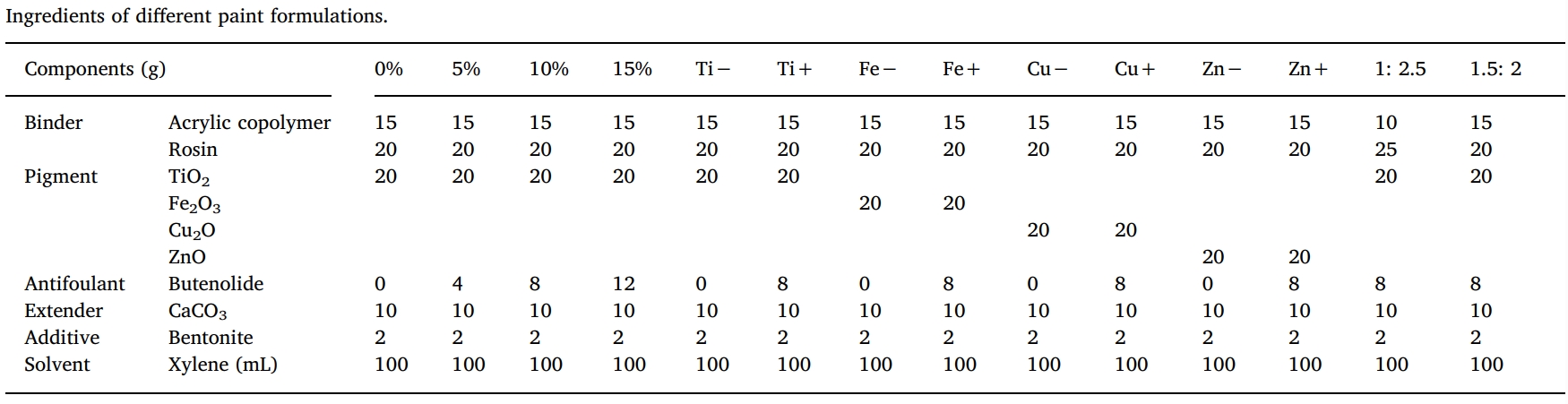 丁烯酸内酯是一种很有远景的天然防污产品，本钻研中纯度>99%的丁烯酸内酯通过立博ladbrokes合成
